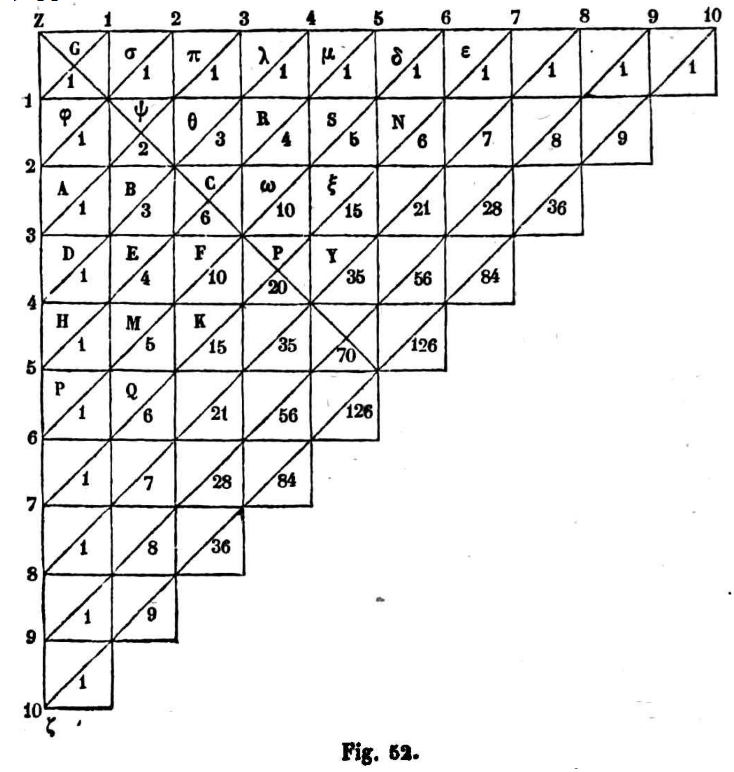 Triangle arithmetique